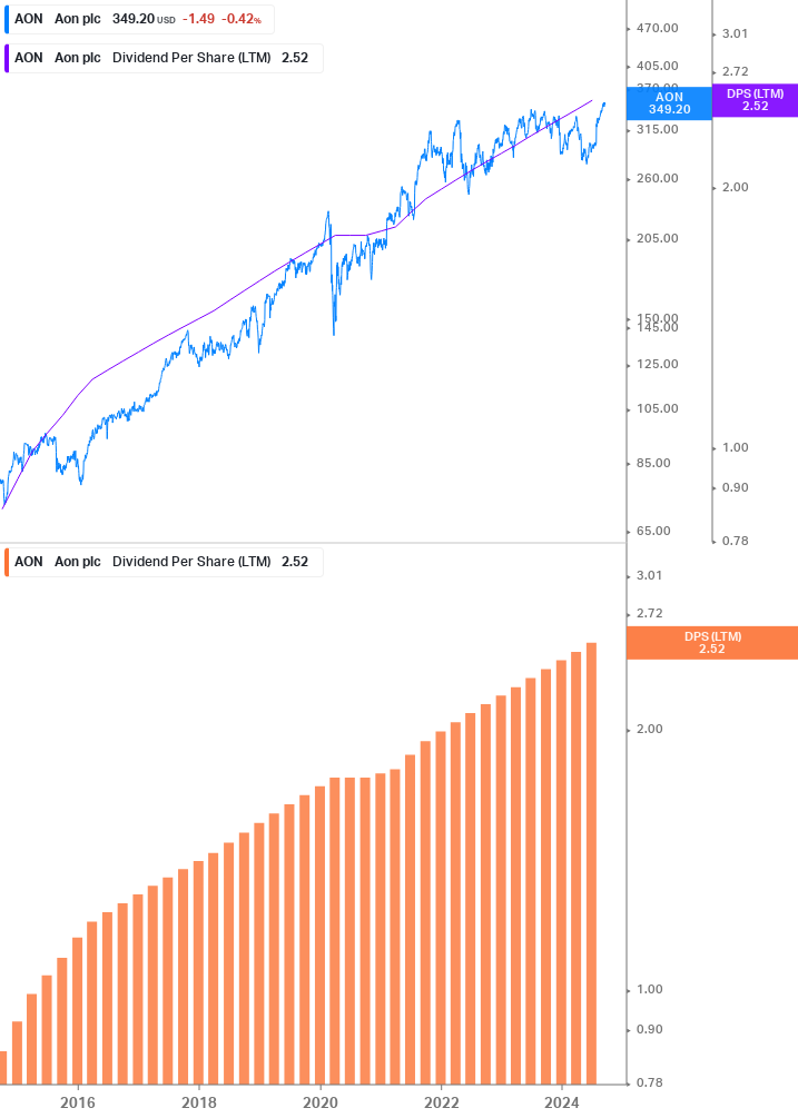 Dividend Growth Chart