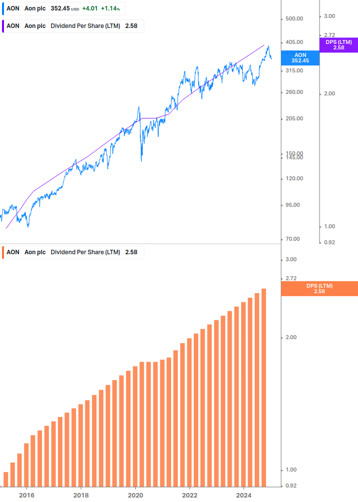 Dividend Growth Chart