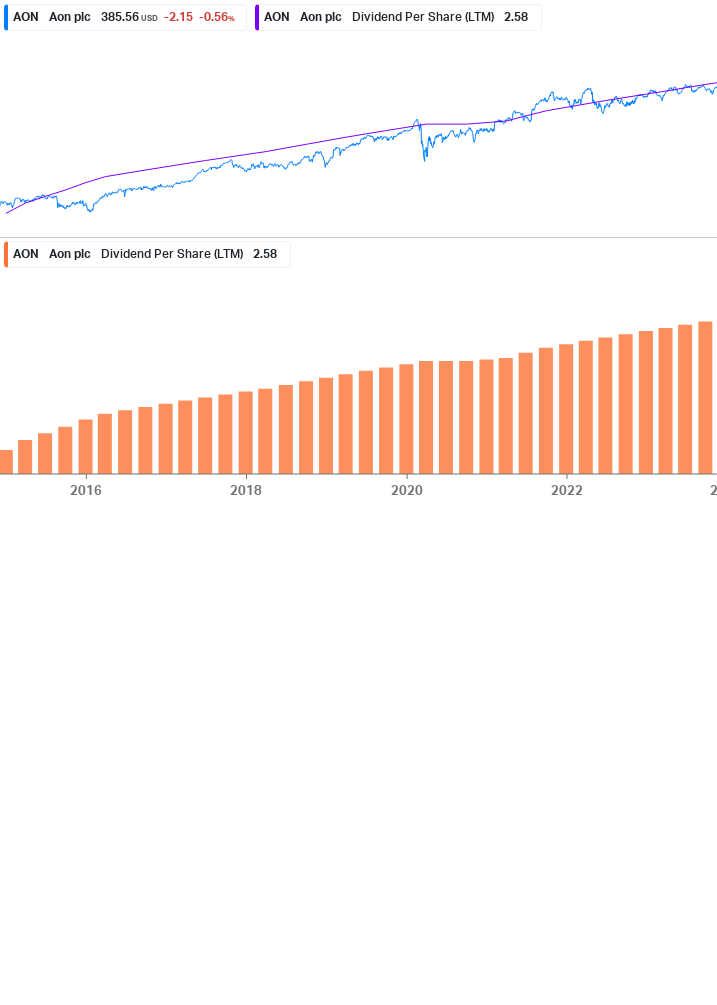 Dividend Growth Chart