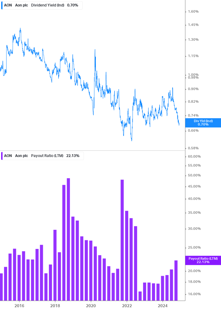 Dividend Safety Chart