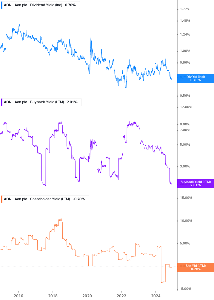 Shareholder Yield Chart