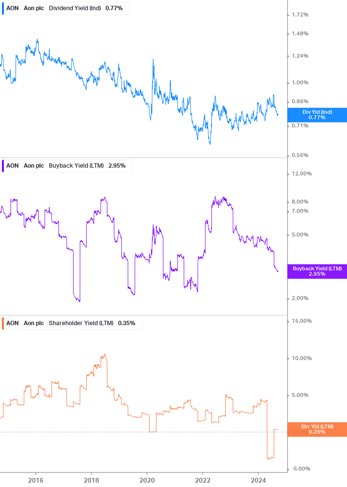 Shareholder Yield Chart