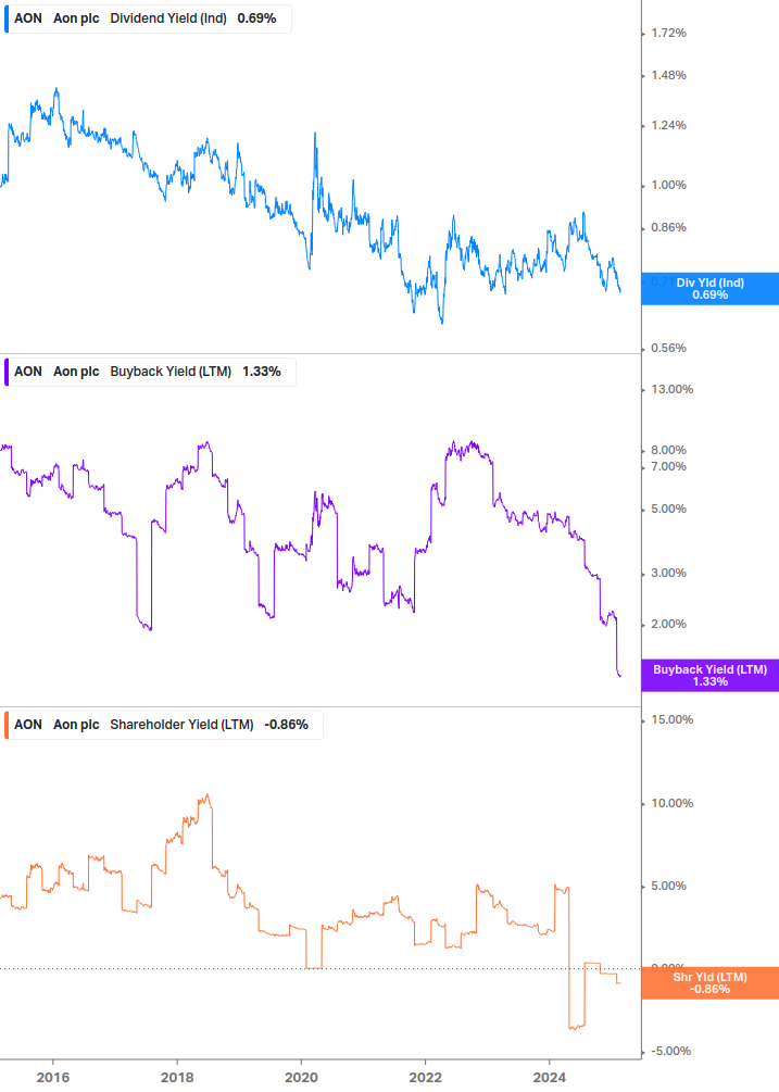 Shareholder Yield Chart