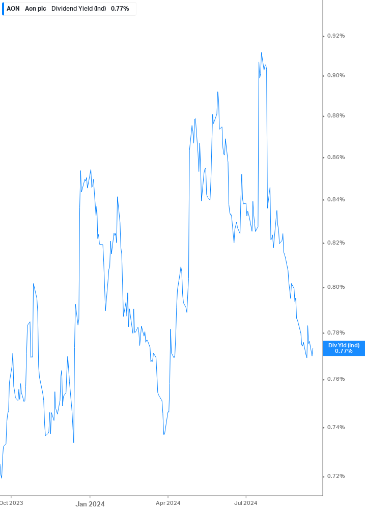 Dividend Yield Chart