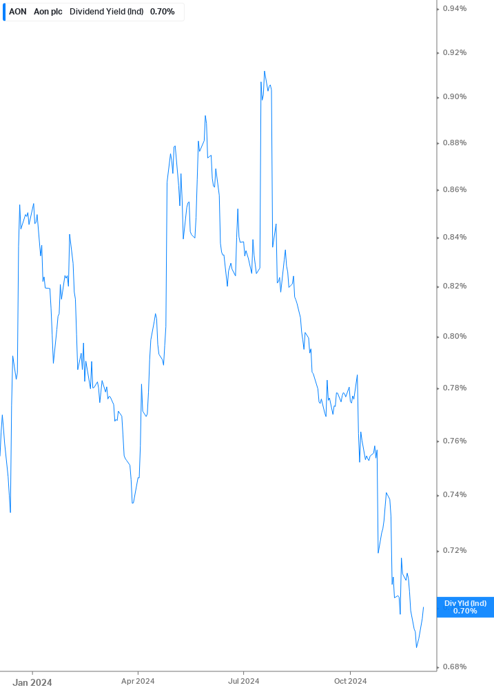 Dividend Yield Chart