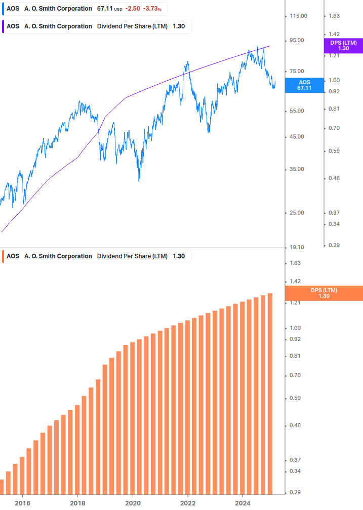 Dividend Growth Chart