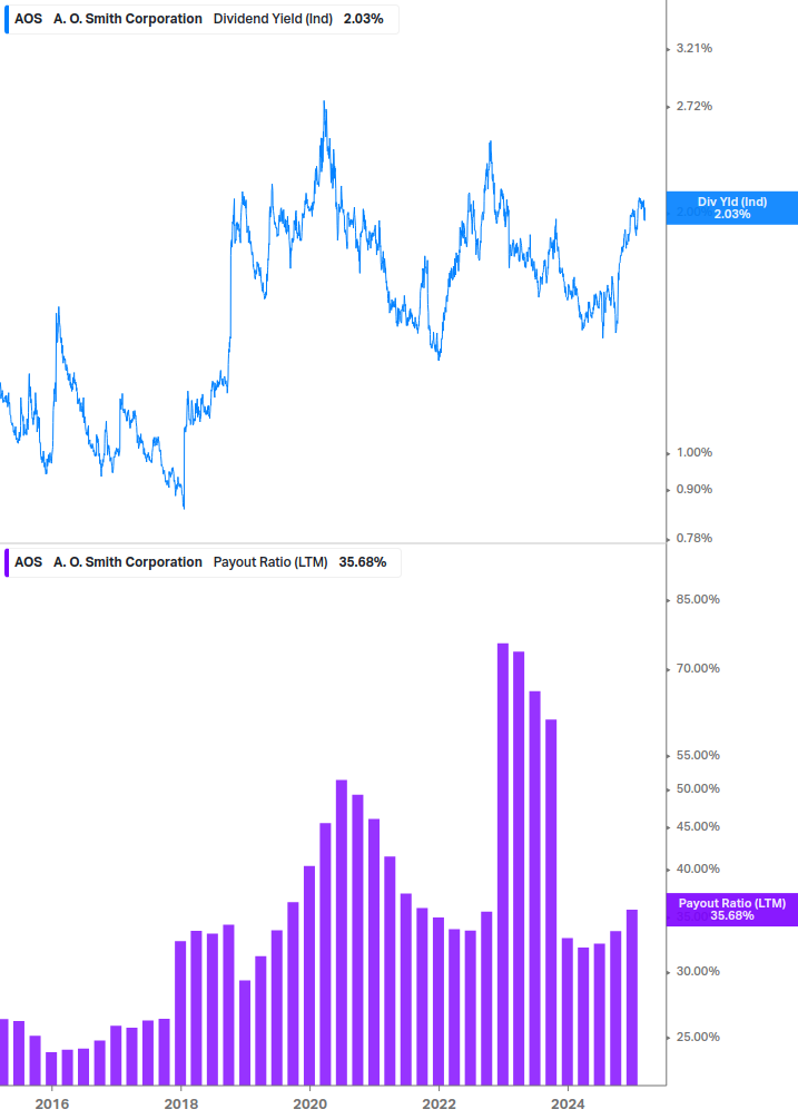 Dividend Safety Chart