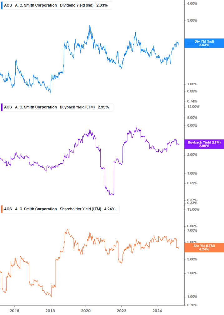 Shareholder Yield Chart