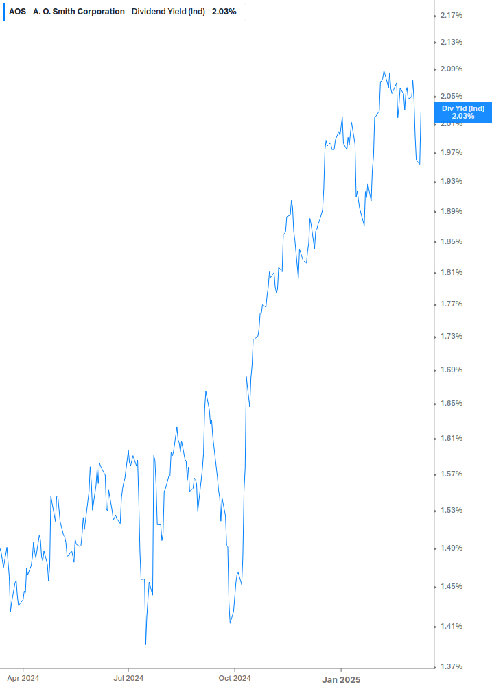 Dividend Yield Chart