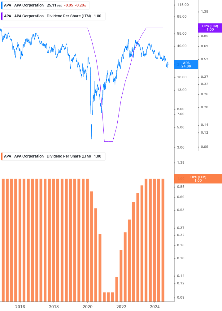 Dividend Growth Chart