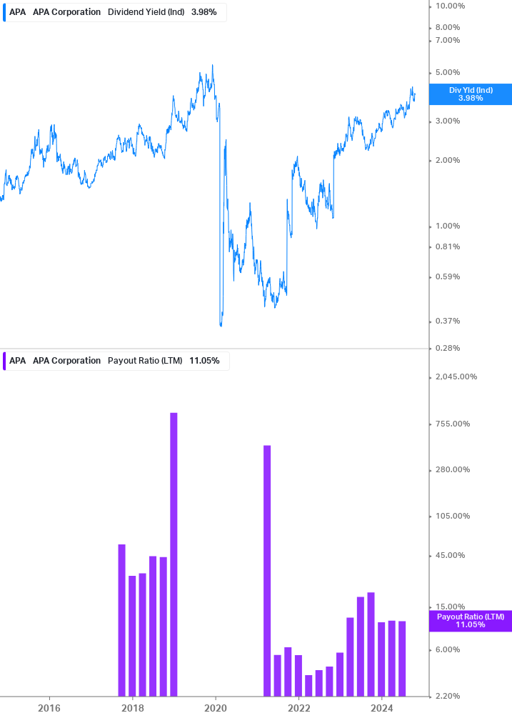 Dividend Safety Chart