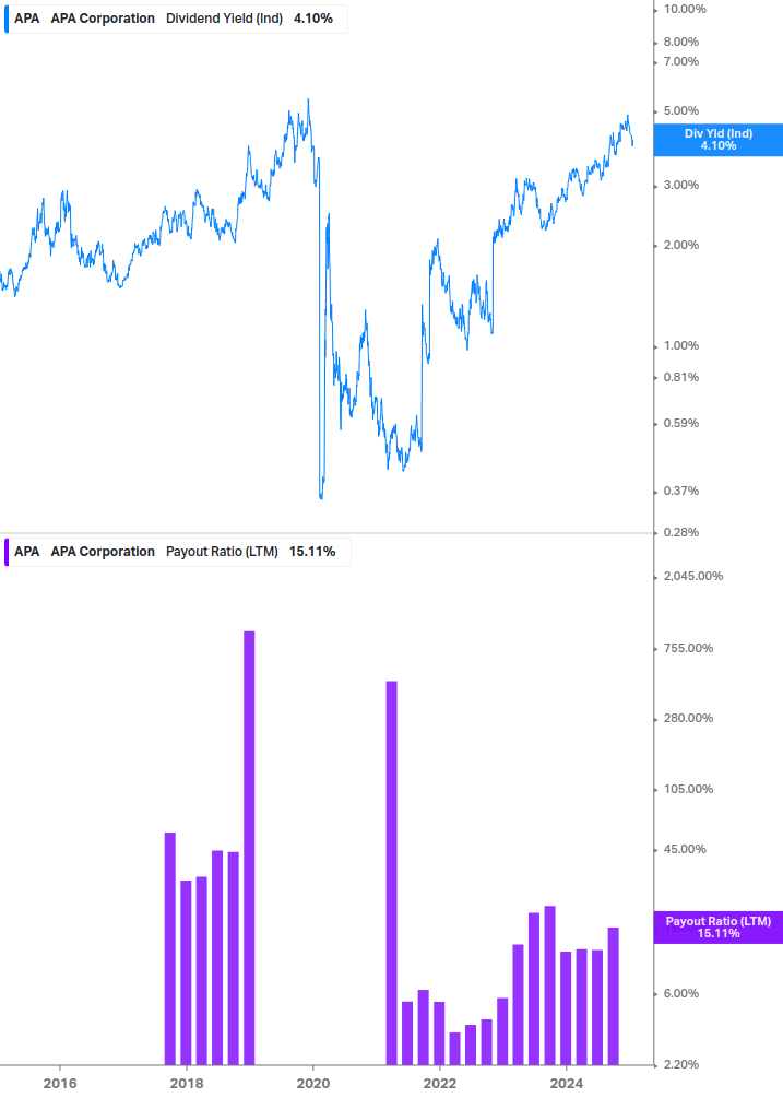 Dividend Safety Chart