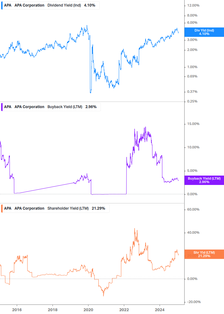 Shareholder Yield Chart