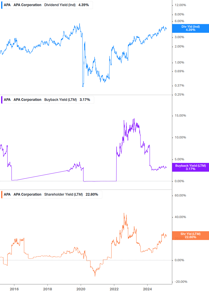 Shareholder Yield Chart