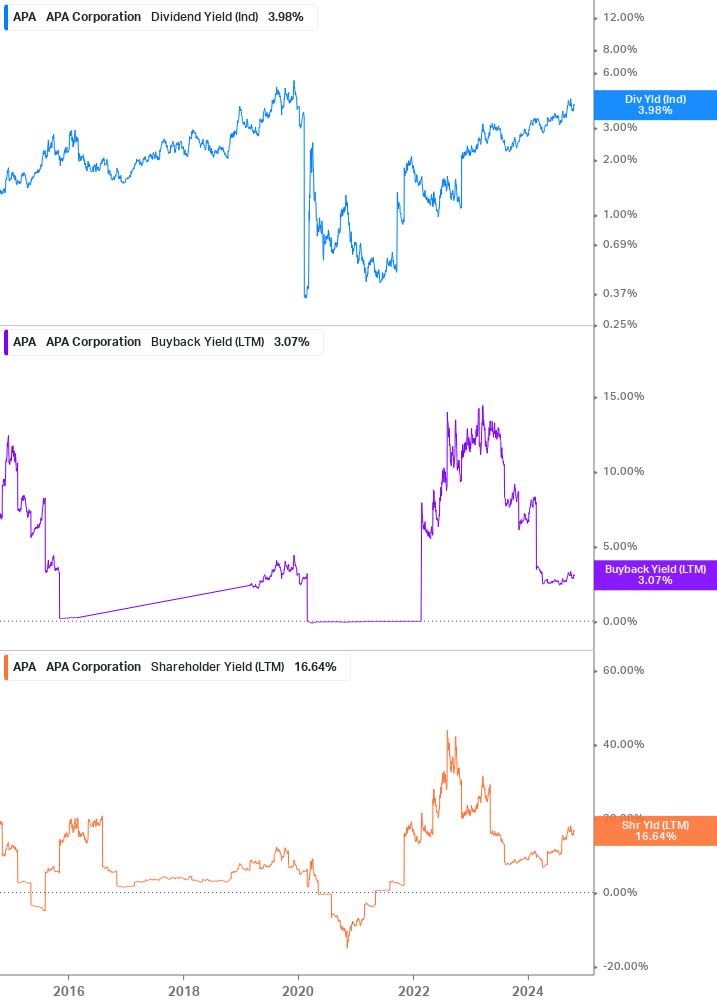 Shareholder Yield Chart