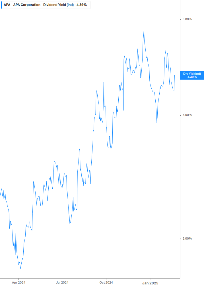 Dividend Yield Chart