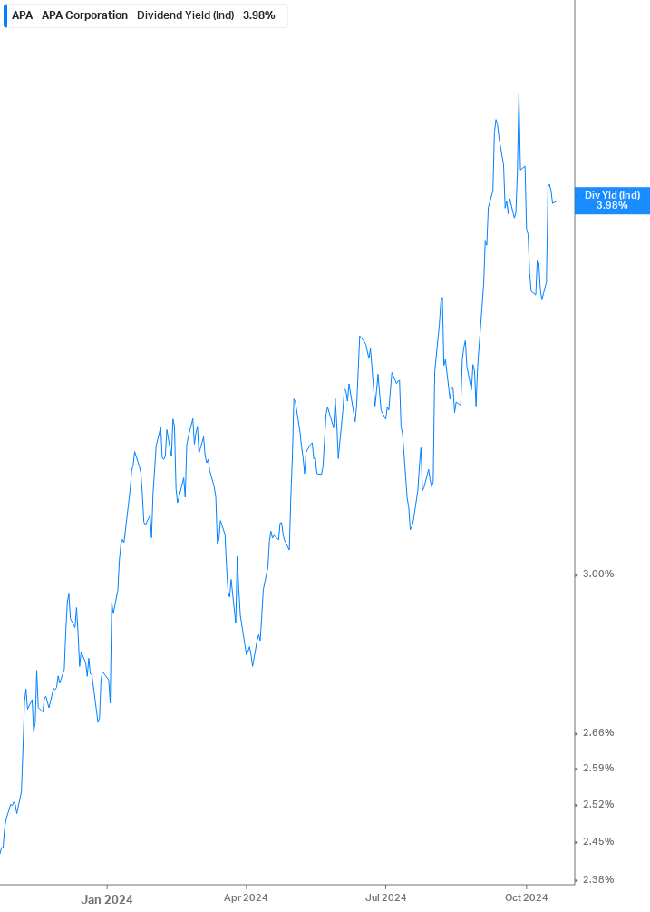 Dividend Yield Chart