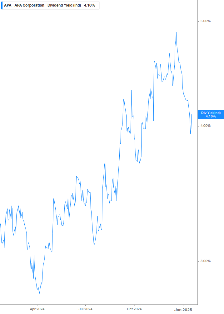 Dividend Yield Chart