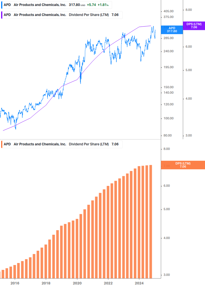 Dividend Growth Chart