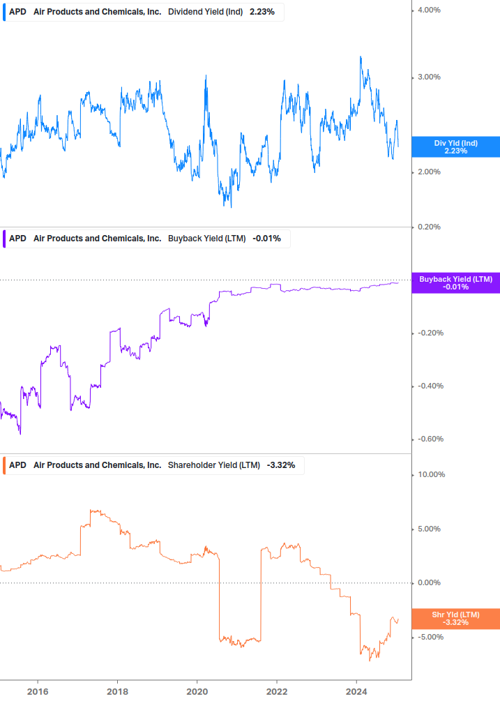 Shareholder Yield Chart