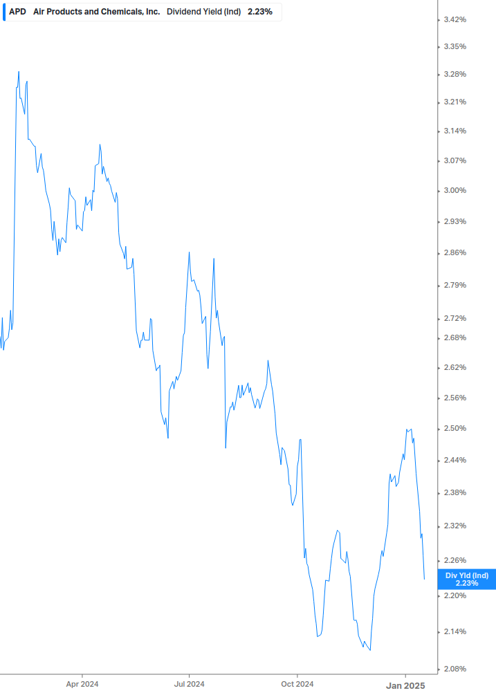 Dividend Yield Chart