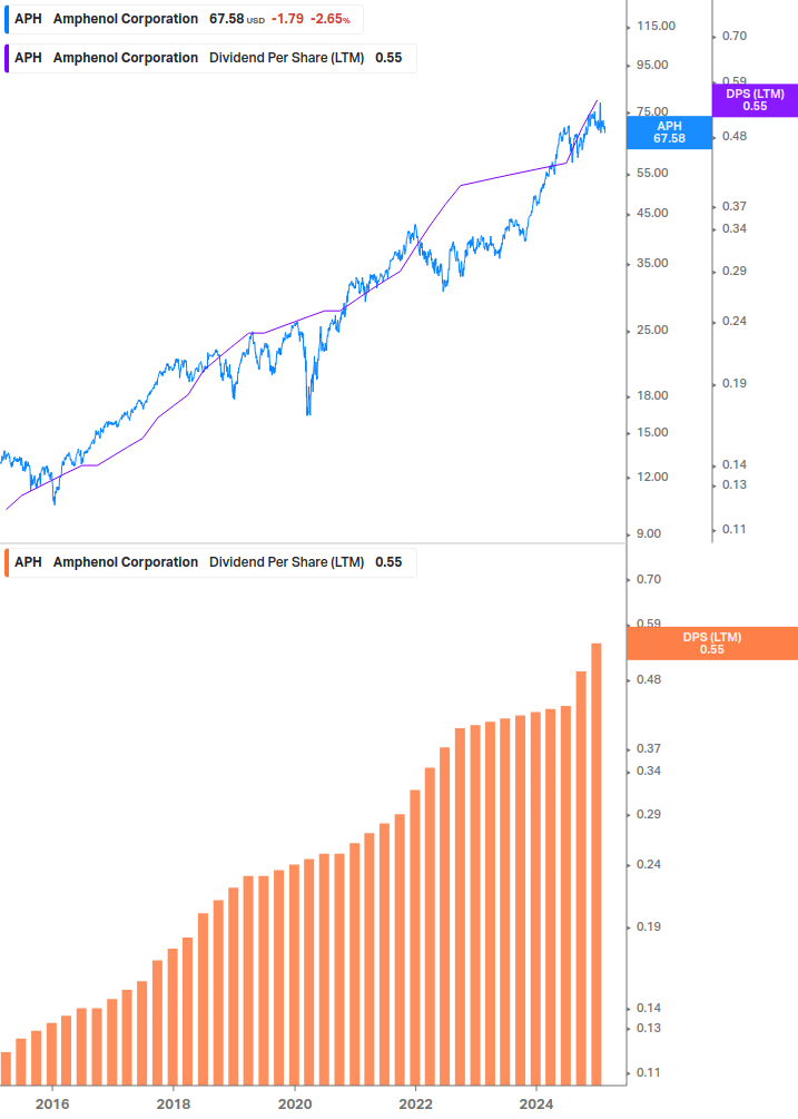 Dividend Growth Chart