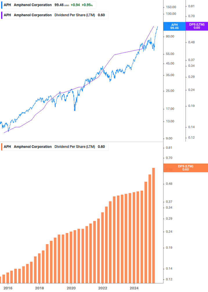 Dividend Growth Chart