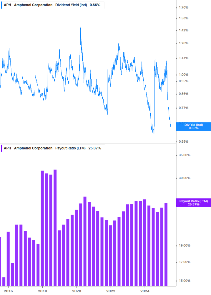 Dividend Safety Chart