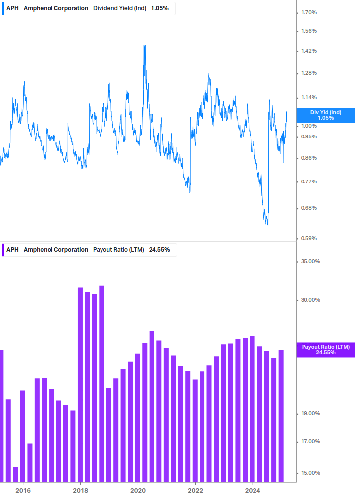 Dividend Safety Chart