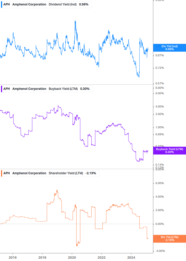 Shareholder Yield Chart