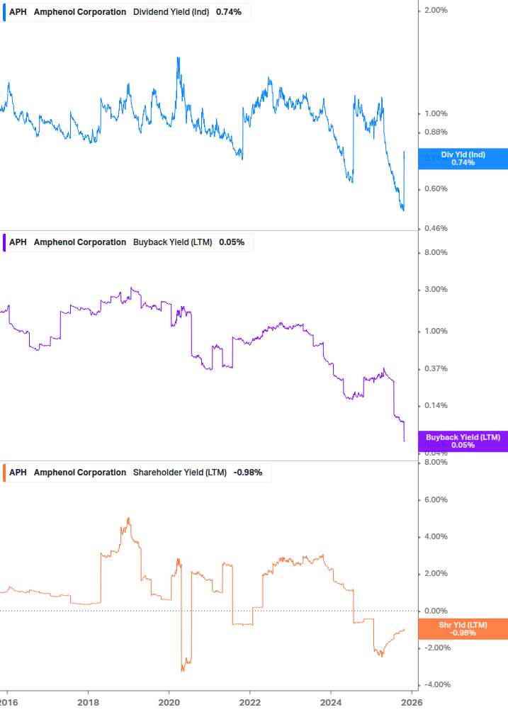 Shareholder Yield Chart