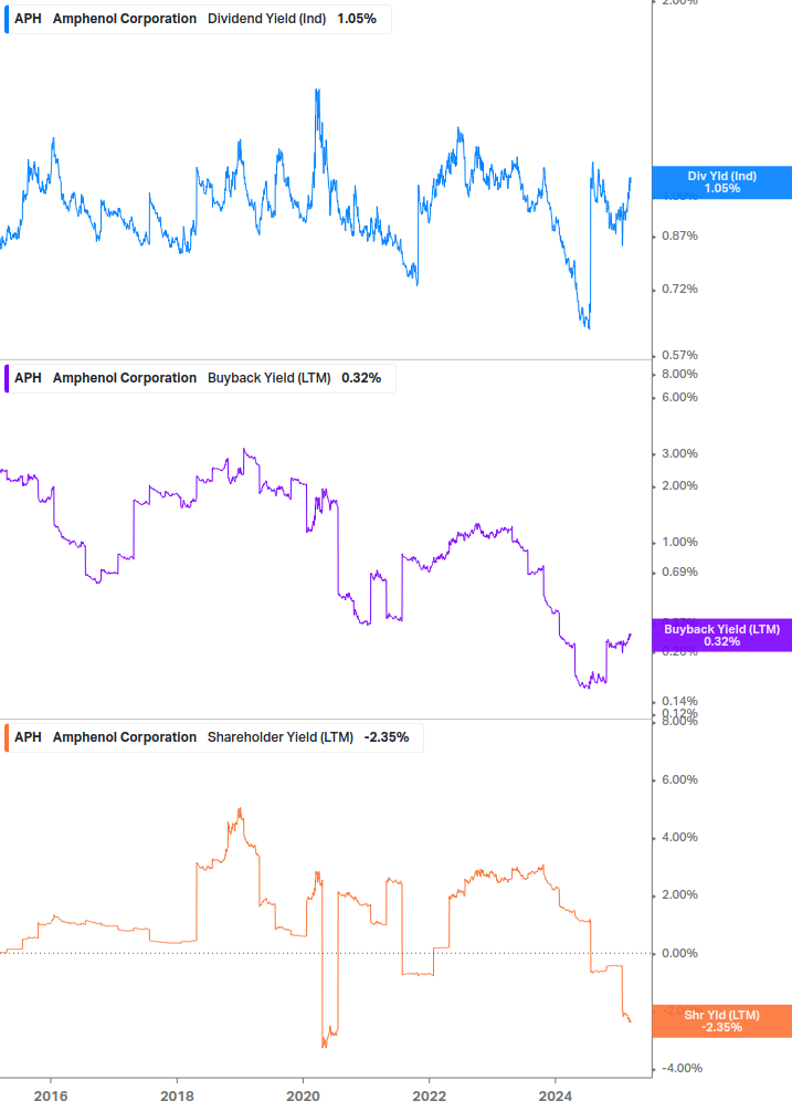 Shareholder Yield Chart