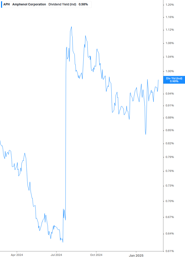 Dividend Yield Chart