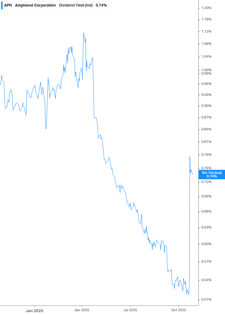 Dividend Yield Chart
