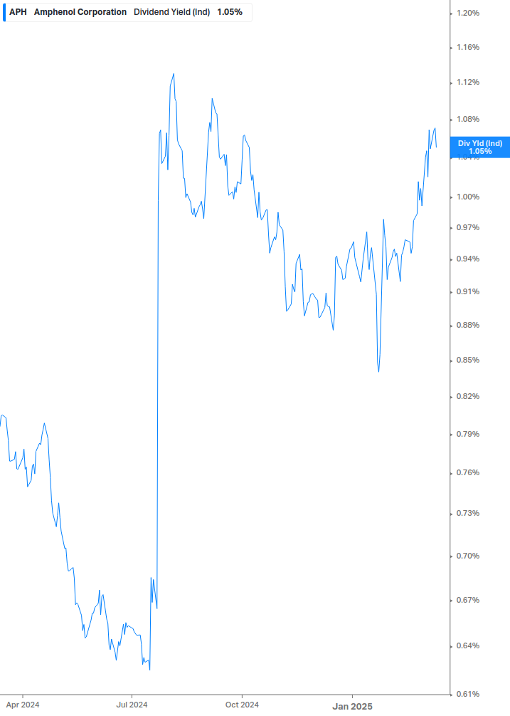 Dividend Yield Chart