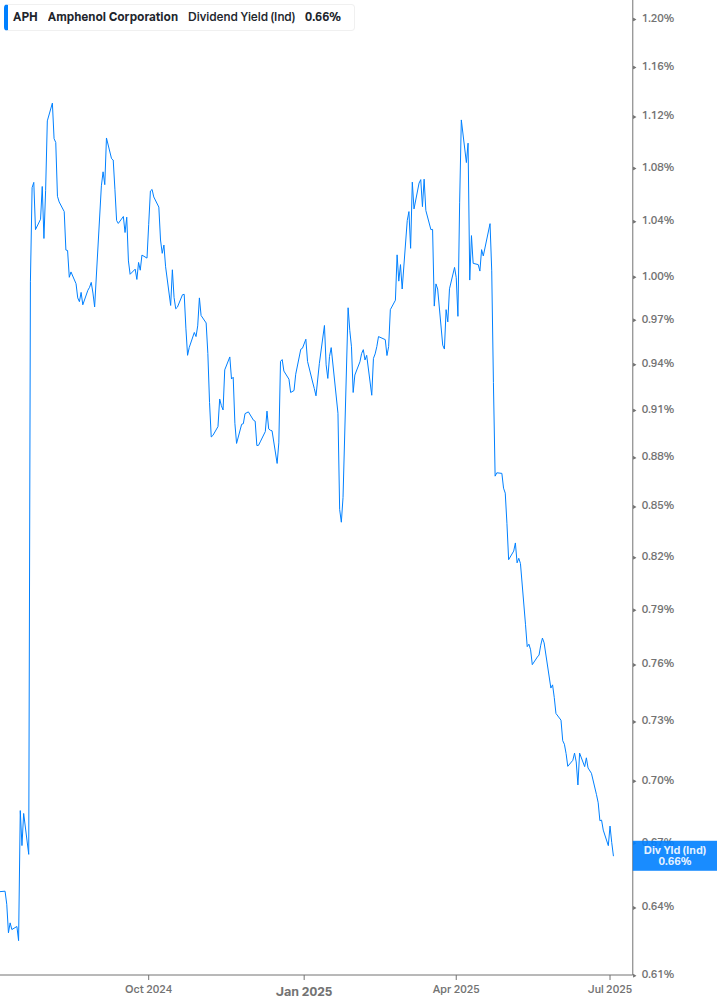 Dividend Yield Chart
