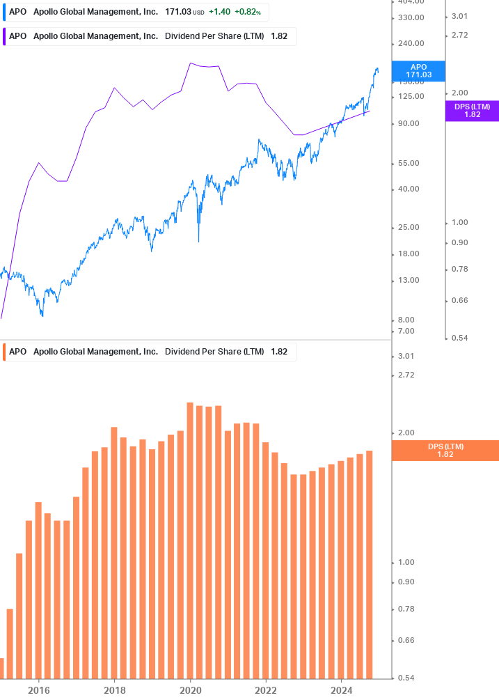 Dividend Growth Chart