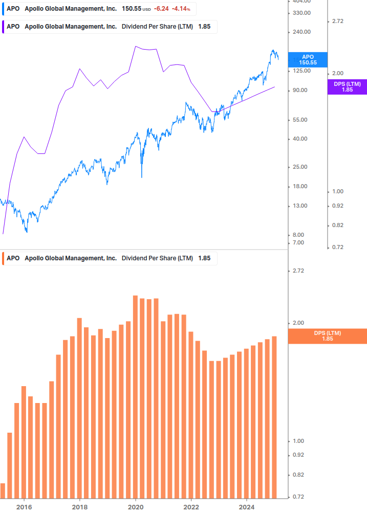 Dividend Growth Chart