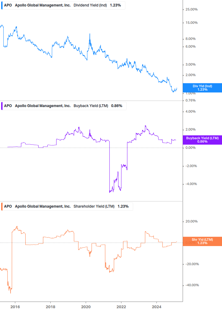 Shareholder Yield Chart