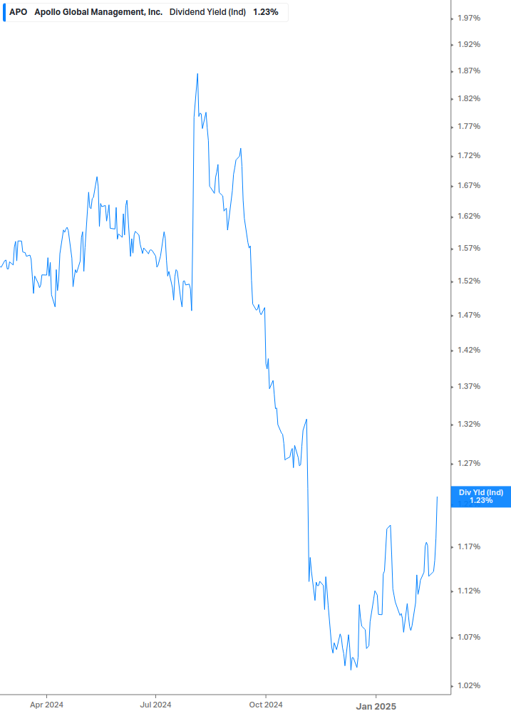 Dividend Yield Chart