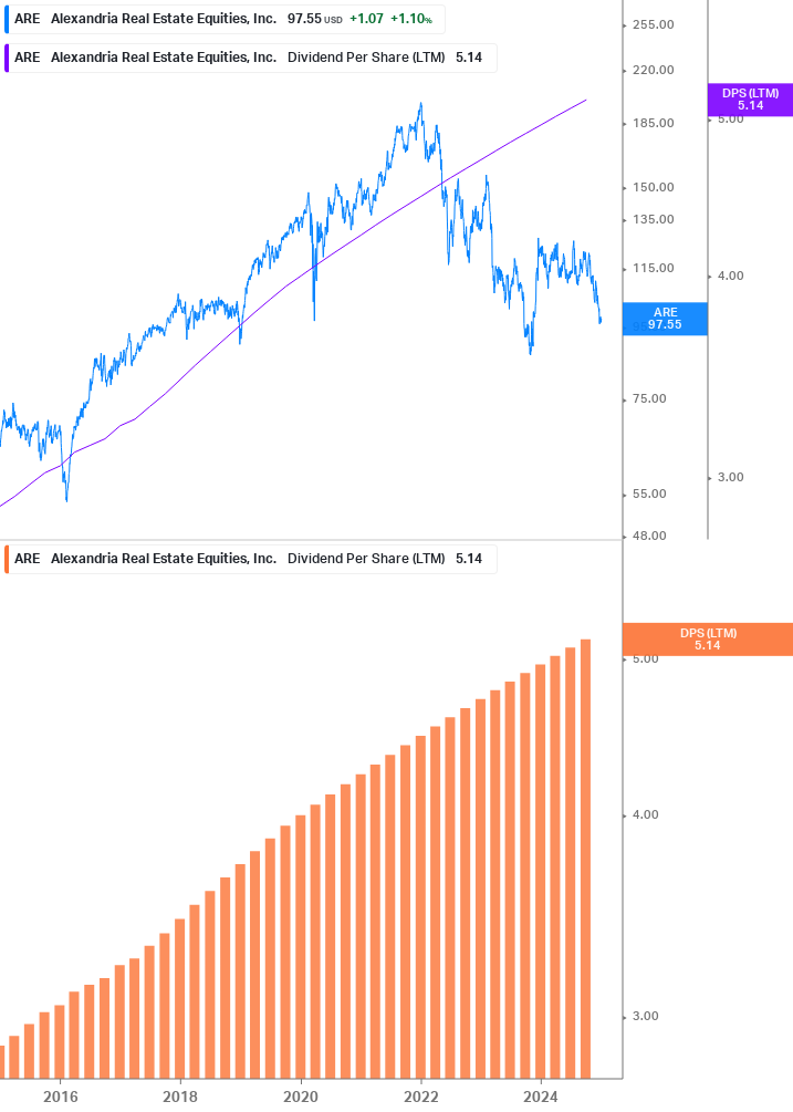 Dividend Growth Chart