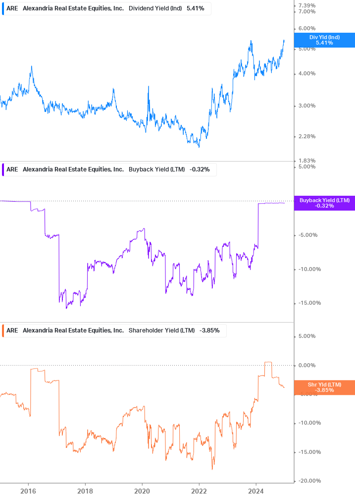 Shareholder Yield Chart