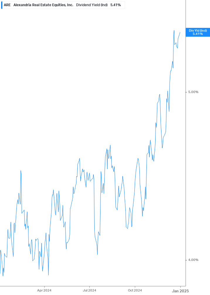 Dividend Yield Chart