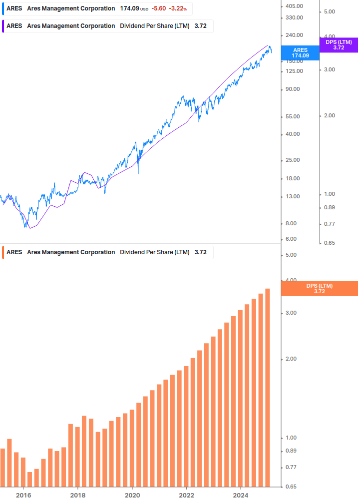 Dividend Growth Chart