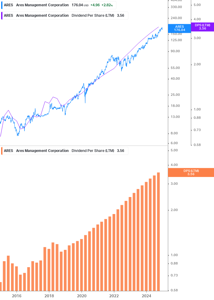 Dividend Growth Chart