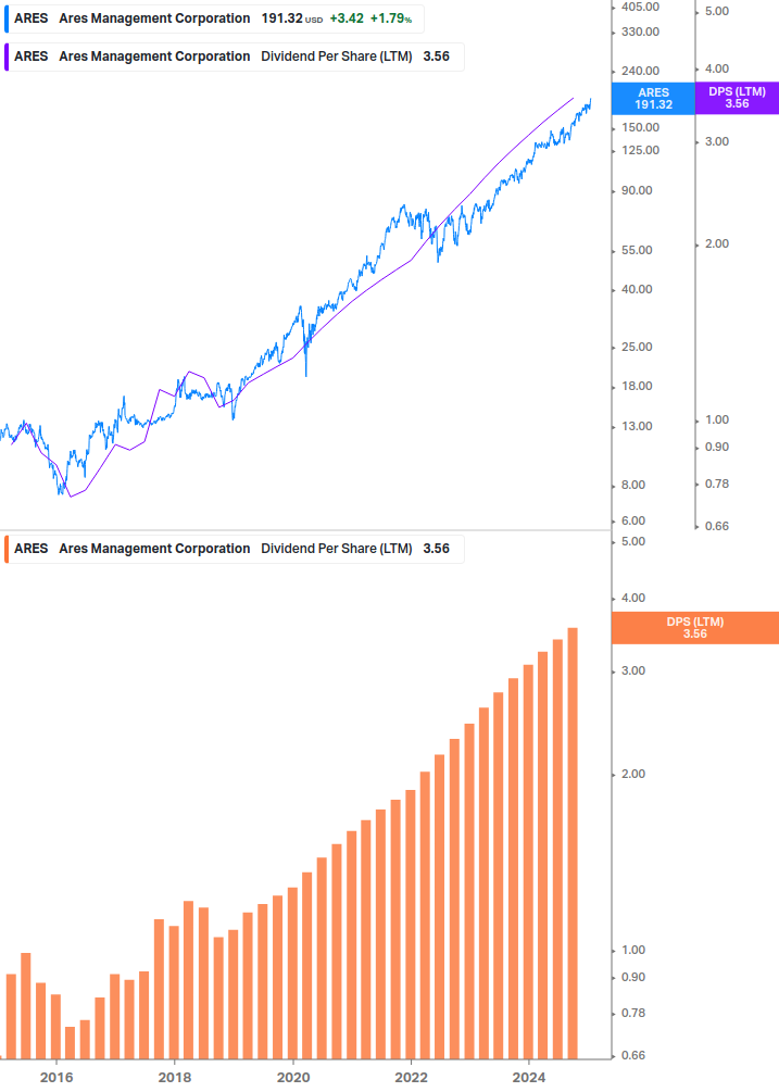 Dividend Growth Chart