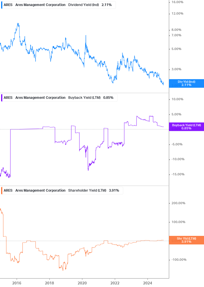 Shareholder Yield Chart