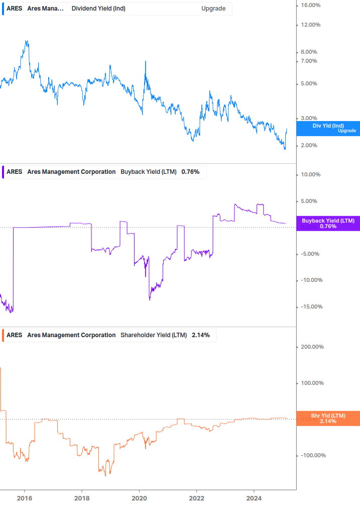 Shareholder Yield Chart