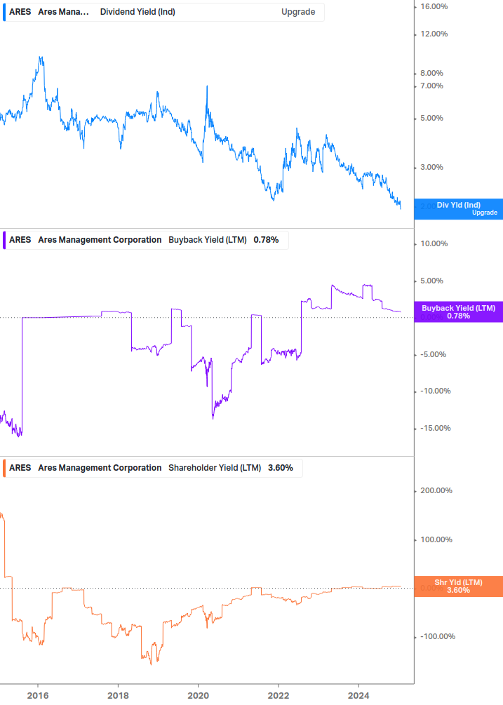 Shareholder Yield Chart