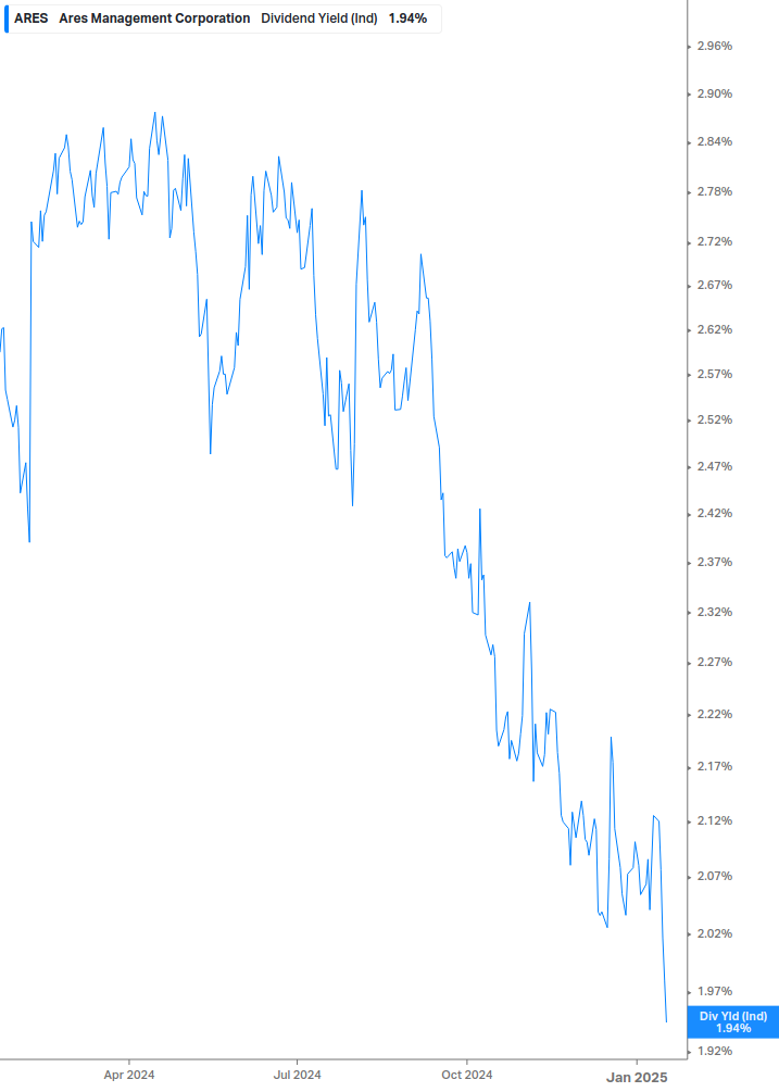 Dividend Yield Chart